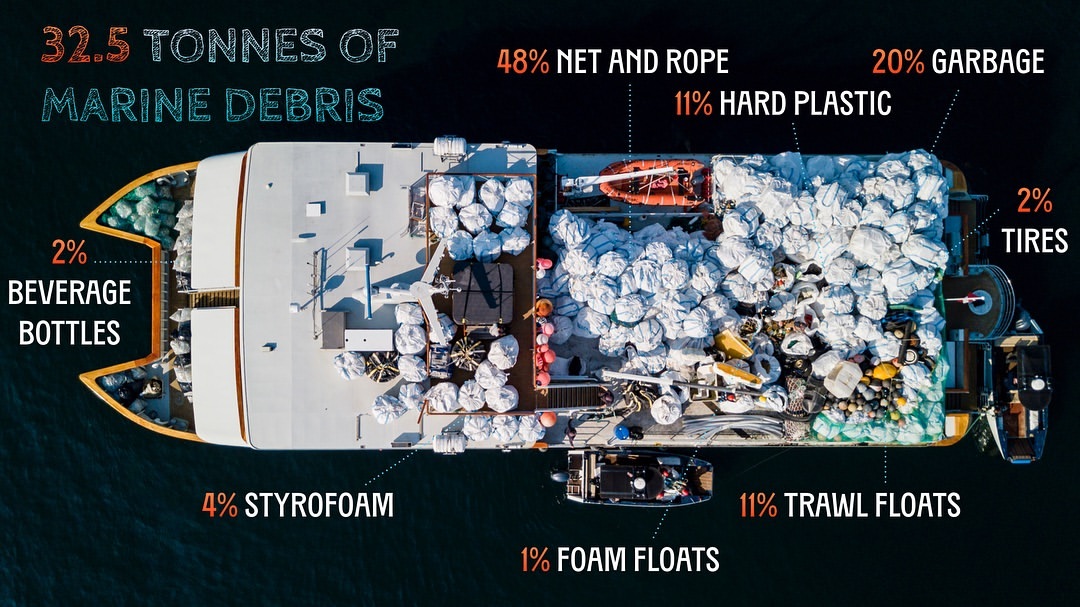 Infographic displaying the collection amounts for our epic coastal debris cleanup.